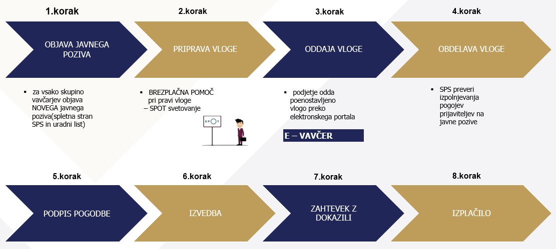 Osem korakov do vavčerja SPS: objava poziva, priprava in oddaja vloge, pogodba, izvedba, zahtevek, izplačilo