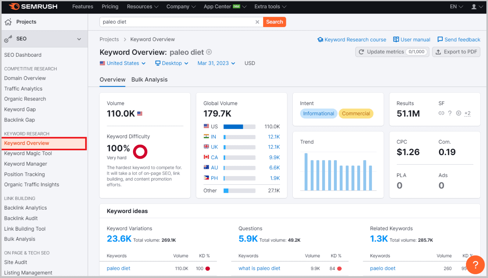 Pregled ključne besede v orodju Semrush z iskanostjo, težavnostjo in trendom