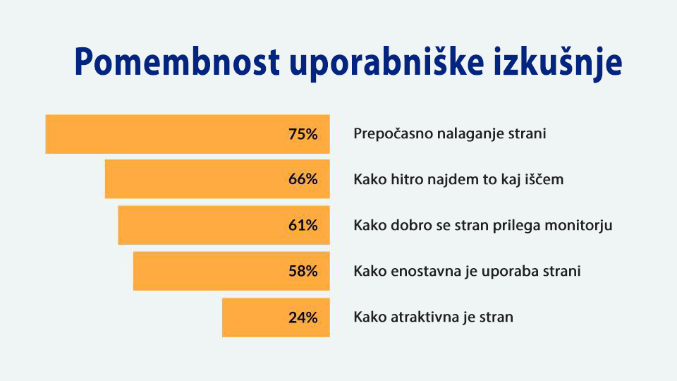 Pomembnost uporabniške izkušnje Graf pomembnosti dejavnikov uporabniške izkušnje, na vrhu prepočasno nalaganje strani s 75 %