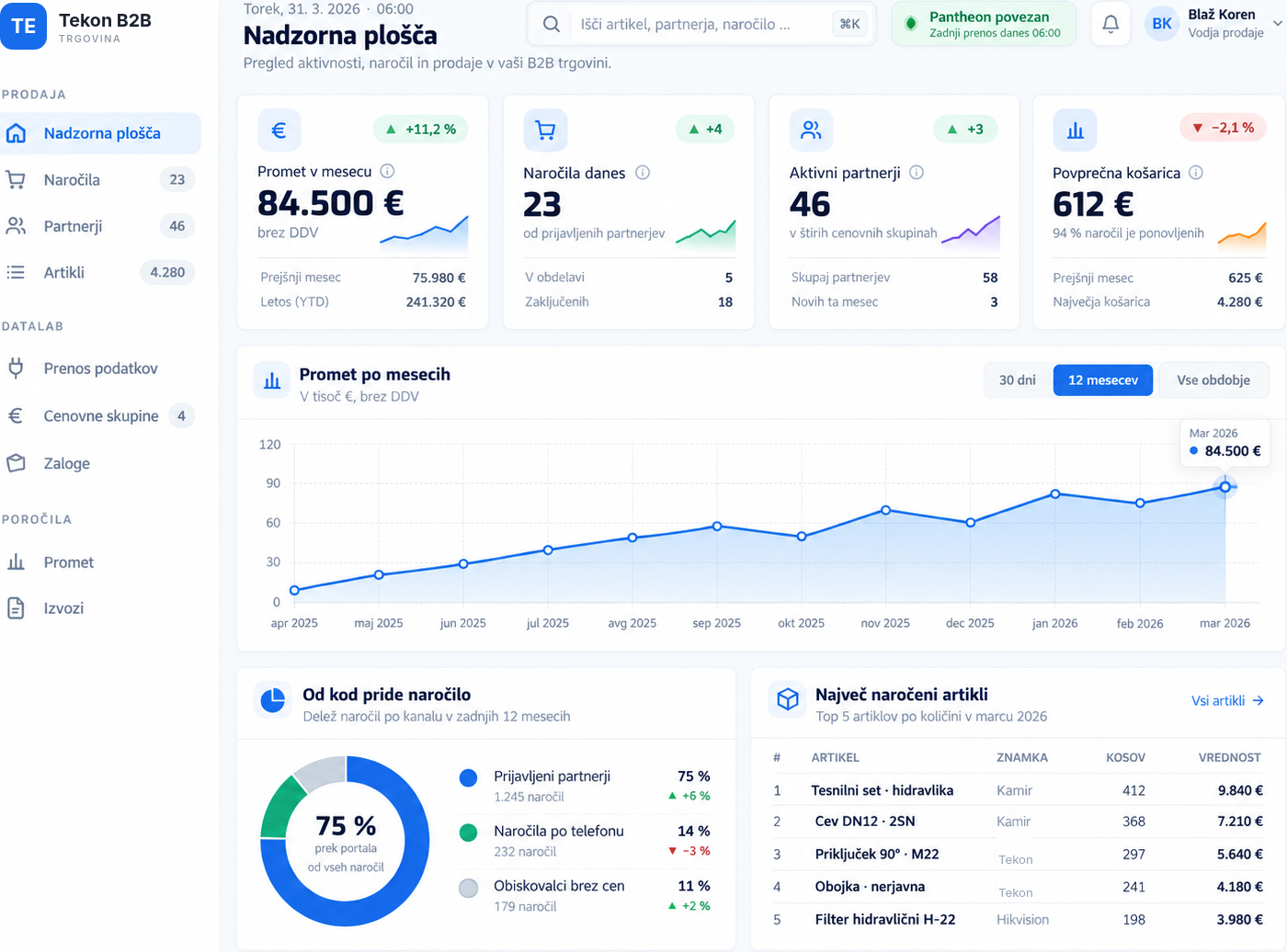 Nadzorna plošča B2B trgovine s prometom, naročili in najbolj naročenimi artikli