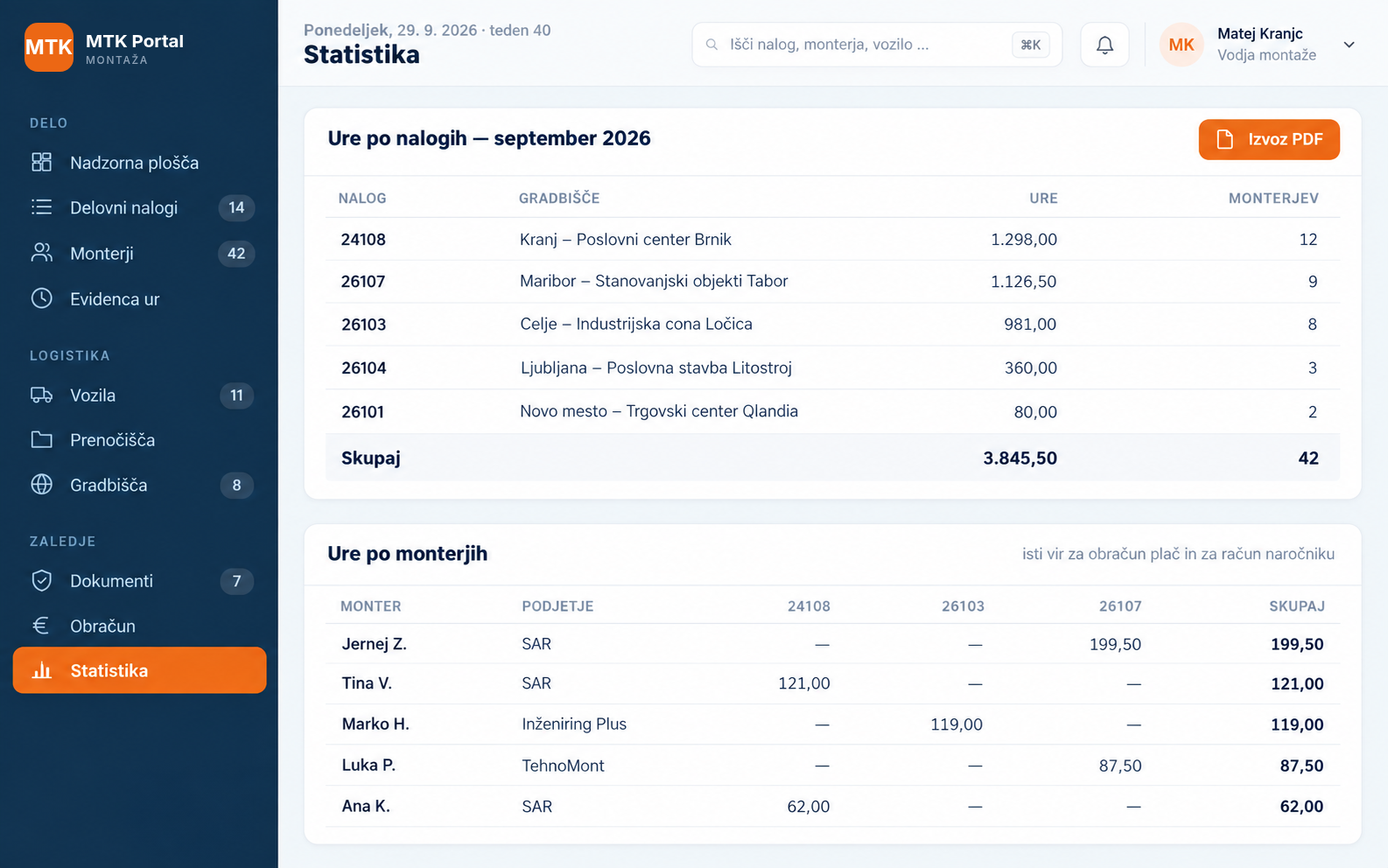 Statistika ur po nalogih in monterjih za izbrani mesec