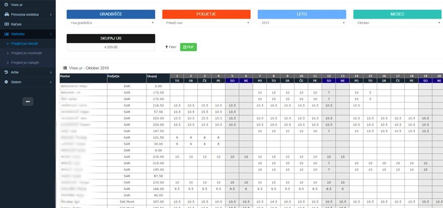 Mesečna evidenca ur po delavcih in dnevih